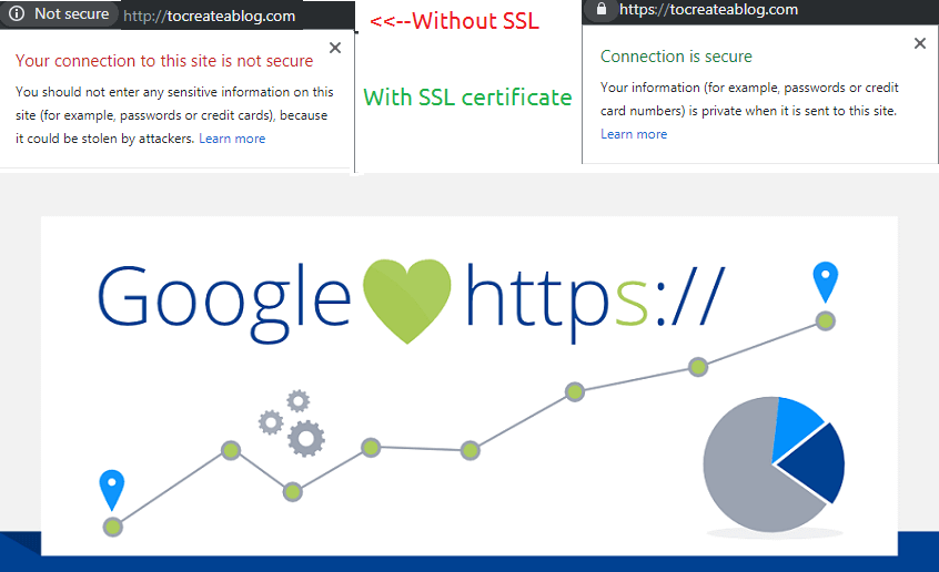 Before and after installing SSL certificate - Google Chrome warnings