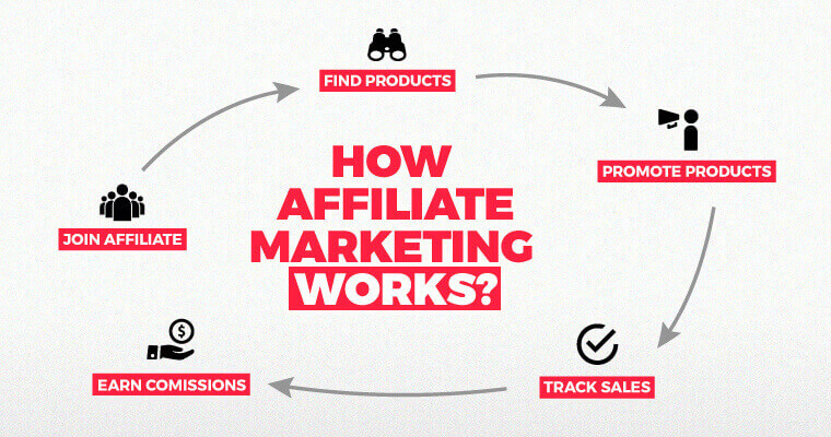 How to make money money from blogs with affiliates