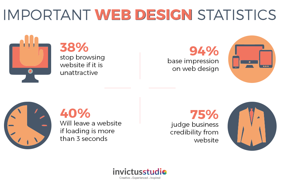 Important webdesign statistics