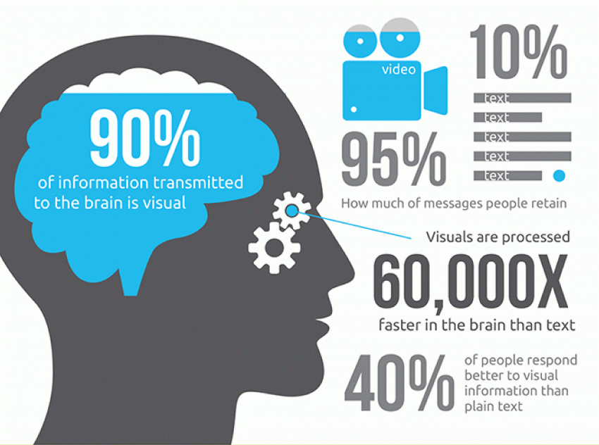 90% of information transmitted to the brain is visual - Importance of images in Blogging