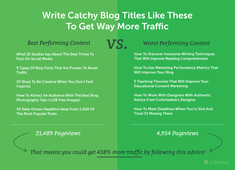 write catchy headlines to increase blog traffic