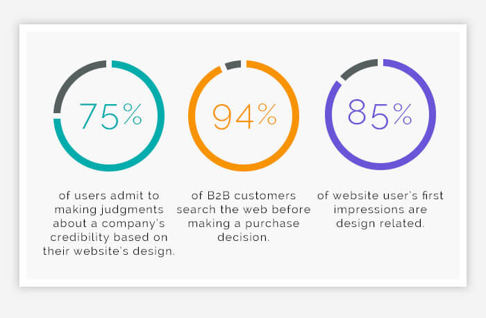 importance of blog design