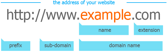 choose a good domain name  for blog.