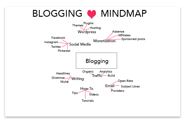 Blogging Mind map