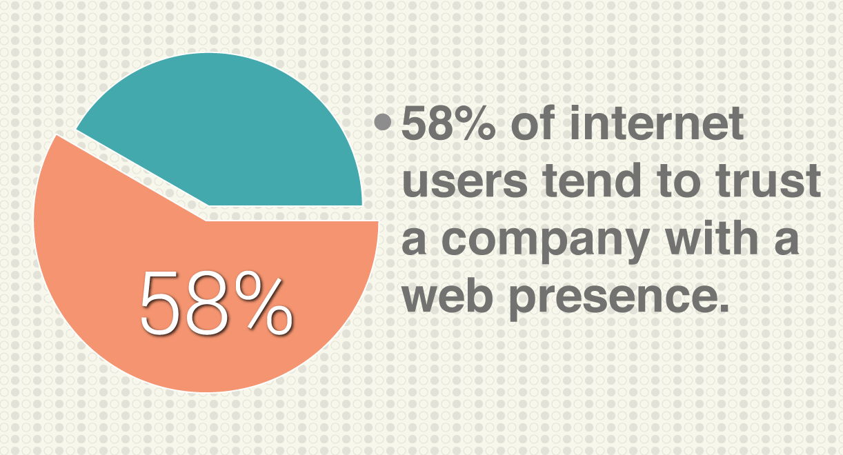 businesses with blogs receive 55% more traffic than businesses without blogs.