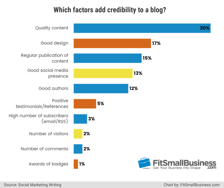 6 out of 10 online consumers in the United States have made a purchase based on recommendations from a blog.
