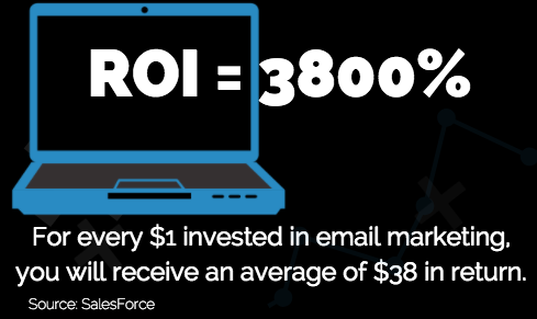 For every $1 invested in email marketing, you will receive an average of $38 in return. Business blogging and email