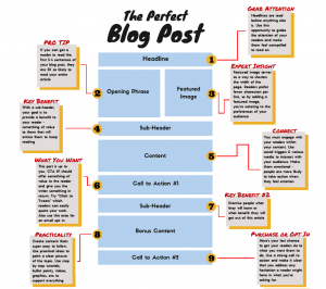 How-to-write-perfect-blog-post-infographic – ToCreateABlog.com