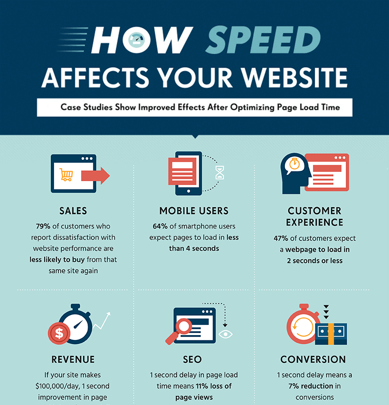 how website speed affects your business blog