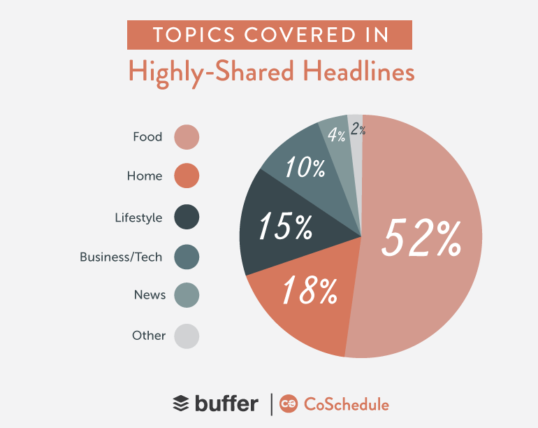 Popular Blog topics covered in highly shared headlines.