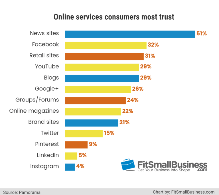 Blogs are the 5th most trustworthy source of information on the Internet behind news sites,