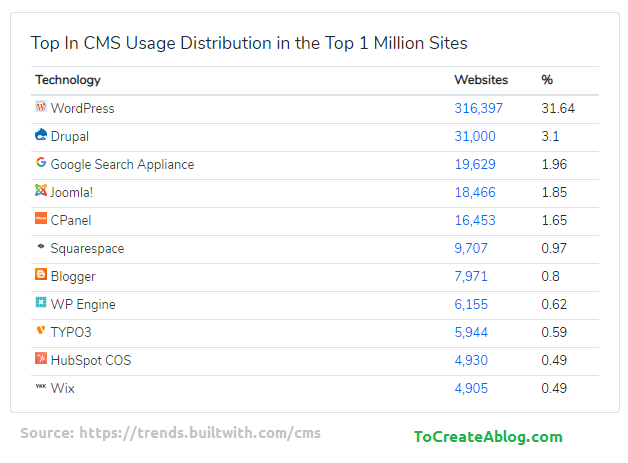 WordPress statistics as of 2018